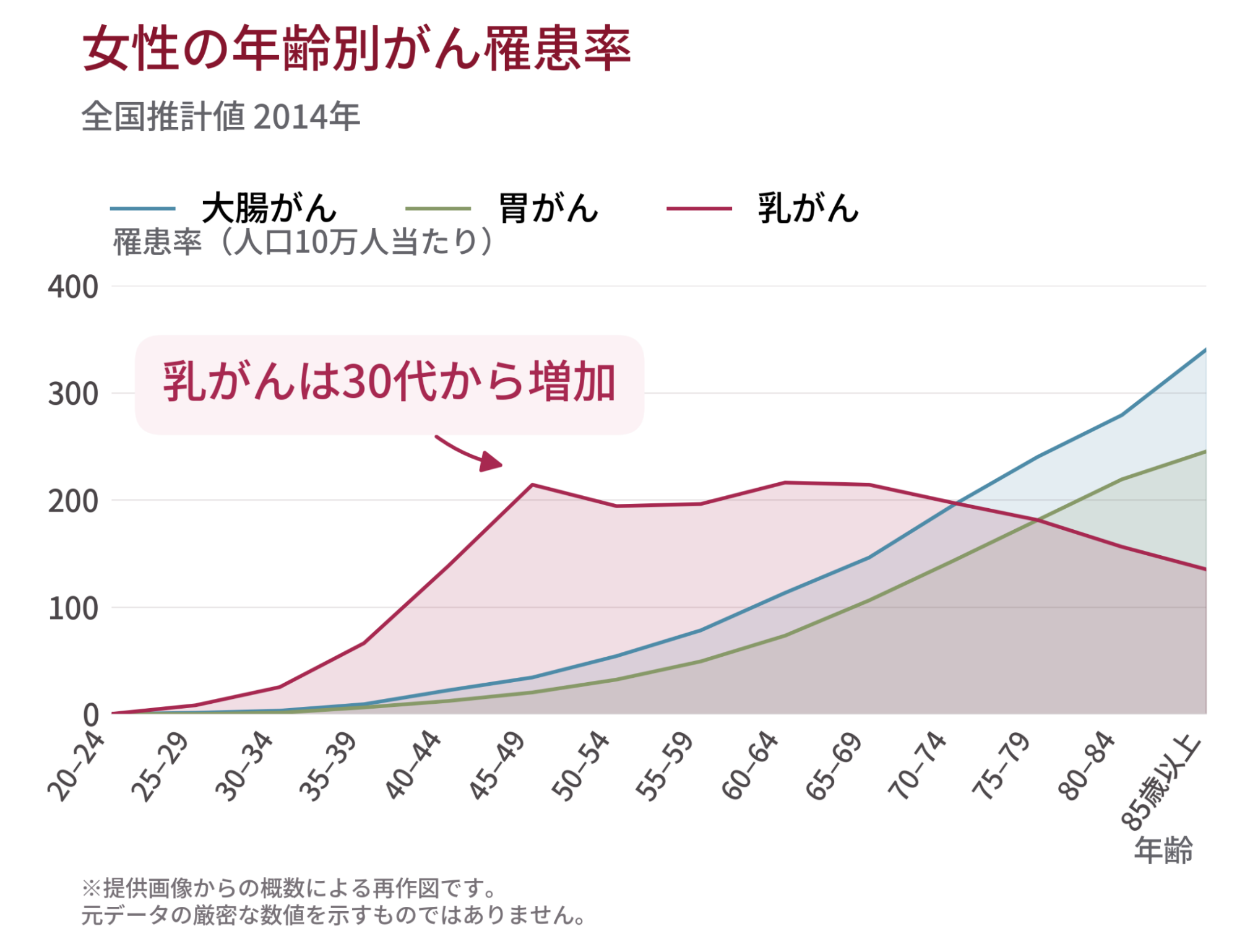 女性の年齢別がん罹患率（全国推計値2014年）