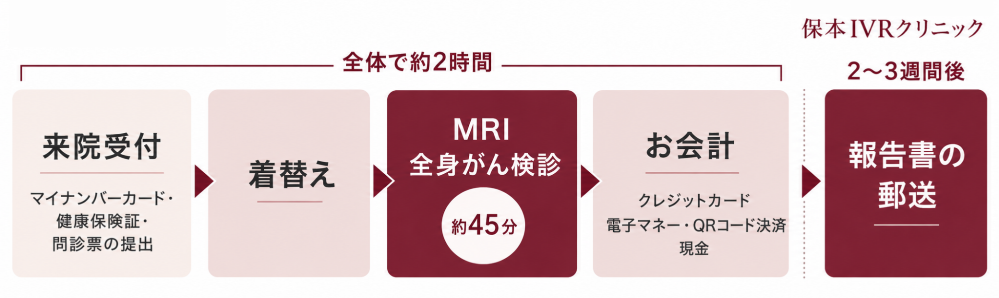 検査受診の流れ（来院受付→着替え→MRI全身がん検診1時間→お会計→2〜3週間後に報告書の郵送）